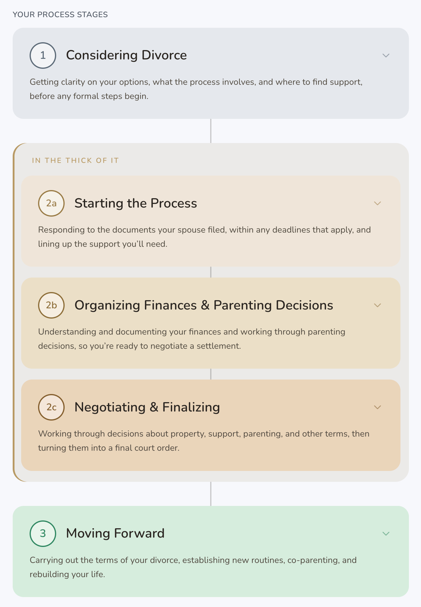 The Onward Divorce Orientation journey map, showing the five stages from Considering Divorce through Moving Forward.